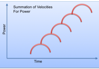 Summation of Velocities to Create Power and Accuracy