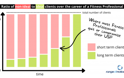Advice to Fitness Professionals who are early in their career and looking to find long term clients